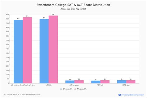Swat Acceptance Rate And Sat Act Scores