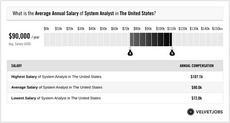 System Analyst Salary Actual 2026 Projected 2027 Velvetjobs