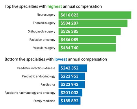 Tax Report Neurosurgeons Top Hospital S Pay Scale