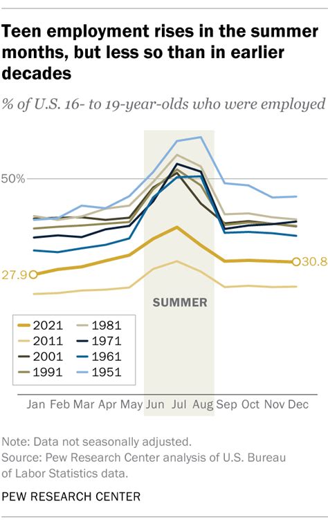 Teen Summer Employment Rises After Slump Early In Covid Pandemic Pew Research Center