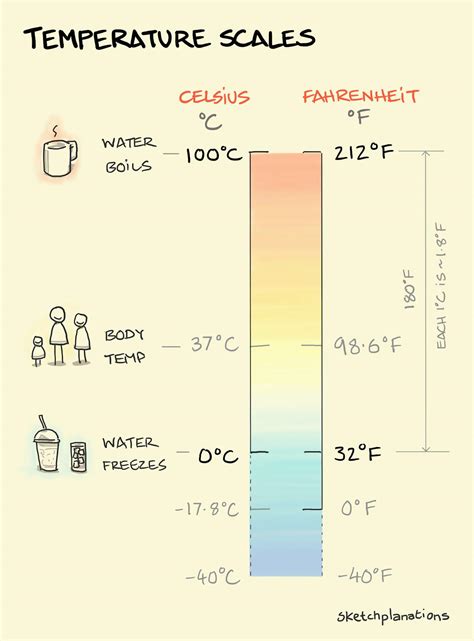 Temperature Scales Fahrenheit And Celsius Sketchplanations