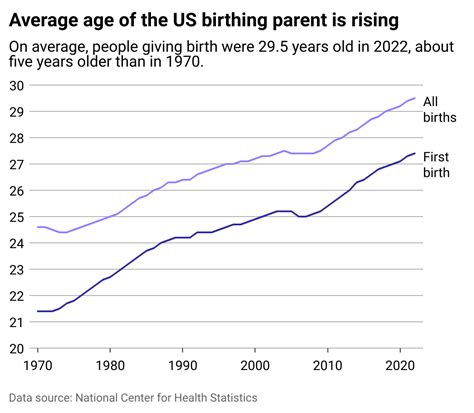 The Age At Which Women In The U S Have Their First Child Has Shifted Dramatically Over The Past Few Decades In 1972 The Average Age Was 21 By 2016 It Rose To