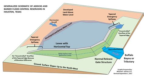 The History Of Addicks And Barker Reservoirs Riparianhouston Com