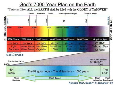 The Judges Of Israel God Amp 39 S 7000 Year Plan