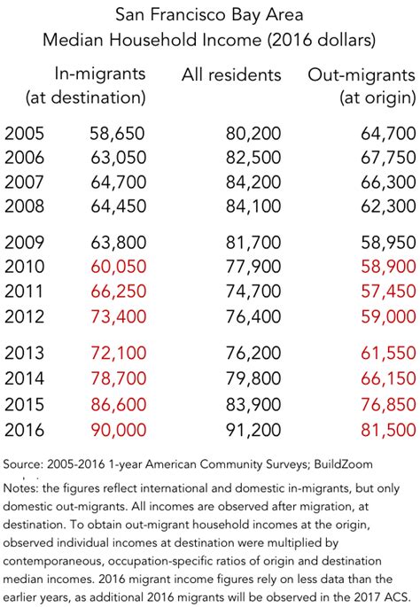 The Outflow Of Bay Area Residents Spreads To Higher Income Levels The Outflow Of Bay Area Residents Spreads To Higher Income Levels