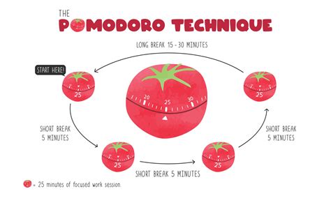 The Pomodoro Technique Clipart Pomodoro Method Chart Watercolor Style