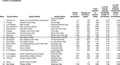 The Top 20 High Schools In California When Ranked By The Number Of Ap Download Table