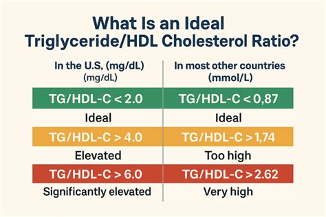 The Triglyceride Hdl Cholesterol Ratio