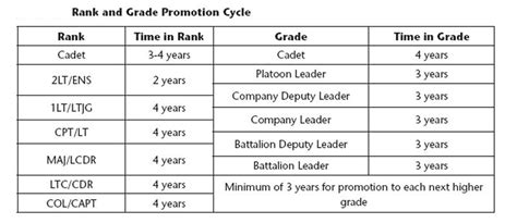 Time In Grade Requirements Army