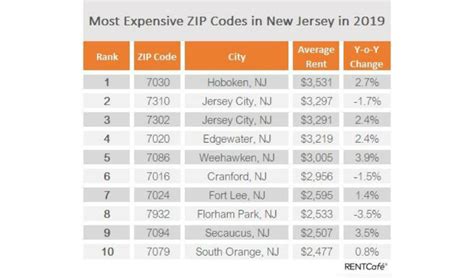 Top 25 Most Expensive Zip Codes In New Jersey Propertyshark