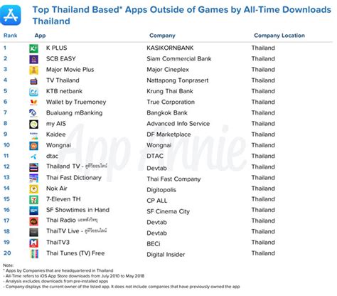 Top Apps Thailand You Need to Download This Year