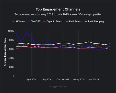 Top Engagement Channels Portugal 2023: Unveil the Secrets