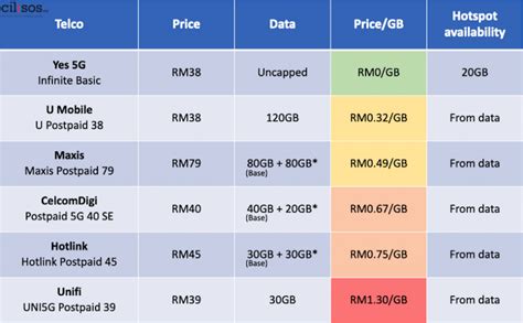 Best top mobile plans Malaysia 2023