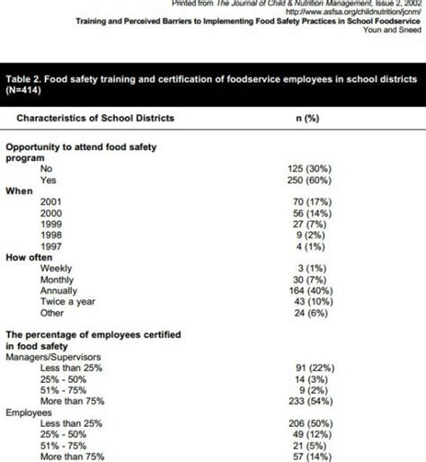 Training And Perceived Barriers To Implementing Food Safety Practices Training And Perceived Barriers To Implementing Food Safety Practices
