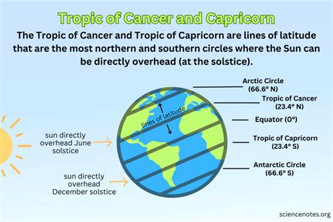 Exploring the Mysteries of Tropics of Cancer and Capricorn