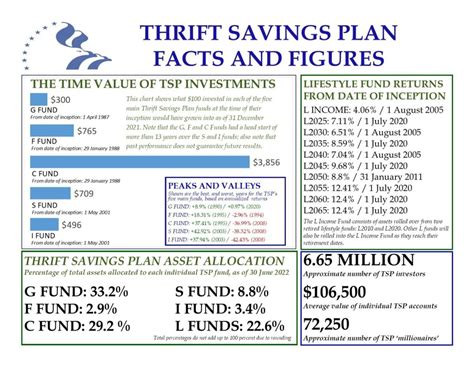Tsp Thrift Savings Plan