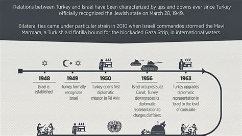 Turkey Israel Relations A Timeline Turkey Israel Relations A Timeline