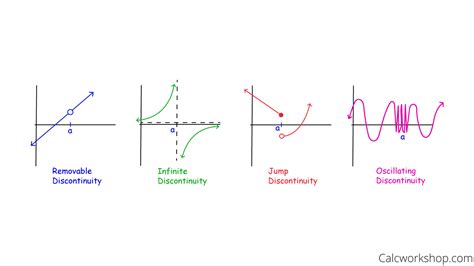 Exploring Different Types of Discontinuity: Key Insights for Understanding Patterns