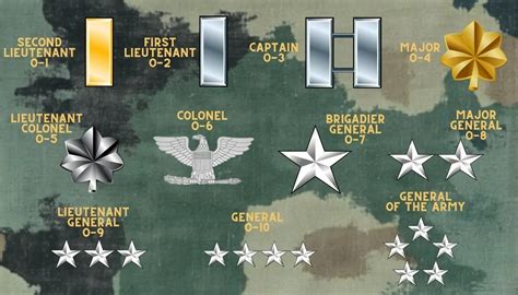 U S Army Second Lieutenant Pay Grade And Rank Details
