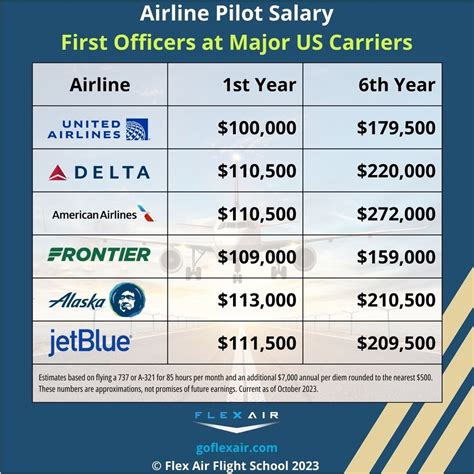 United Airlines Pilot Salary 2026 How Much Do They Make