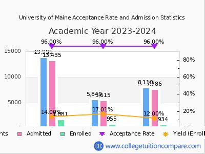 University Of Maine Acceptance Rate