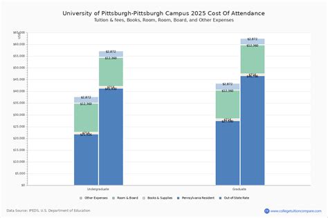 University Of Pittsburgh Cost
