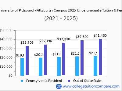 University Of Pittsburgh Pittsburgh Campus Tuition Fees University Of Pittsburgh Pittsburgh Campus Tuition Fees