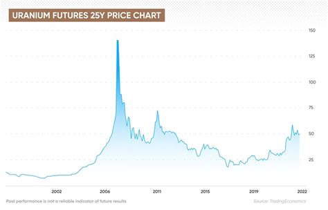 Uranium Futures Price Forecast Are Uranium Futures A Good Investment