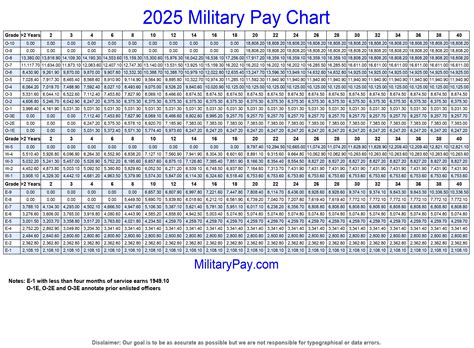 Us Army Reserve Pay Charts For 2022