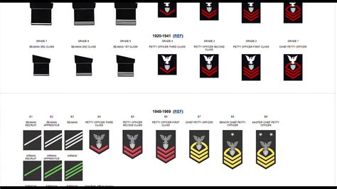 Us Coast Guard Enlisted Rates History