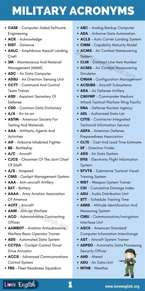 Usaf Approved Acronym List