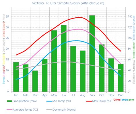 Victoria Tx Climate Victoria Tx Temperatures Victoria Tx Usa Weather Averages