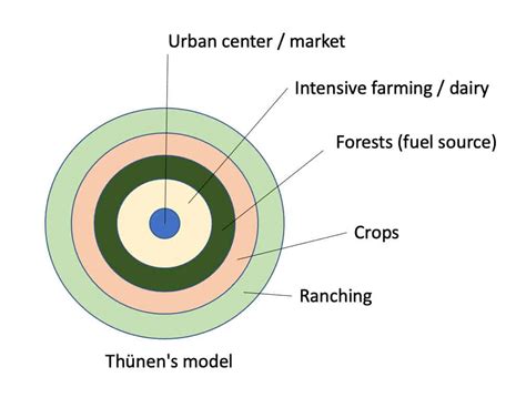 Von Thunen Model Explained: Unveiling Agricultural Land Use Patterns