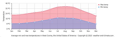 West Covina Weather Climate Monthly Averages Best Time To Visit