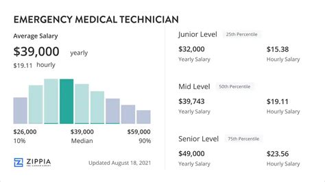 What Is A Good Starting Salary For An Emergency Medical Technician Zippia