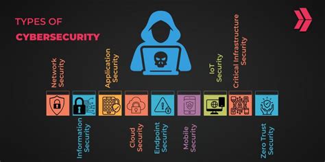 What Is Cybersecurity Different Types Of Cybersecurity Fortinet What Is Cybersecurity Different Types Of Cybersecurity Fortinet