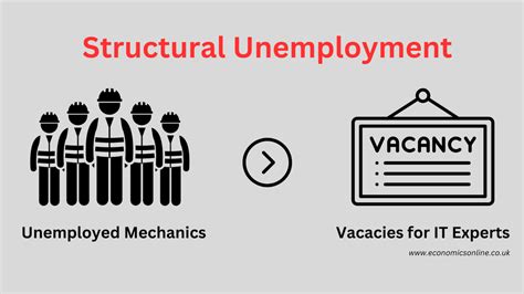 What is Structural Unemployment: Quick Insight
