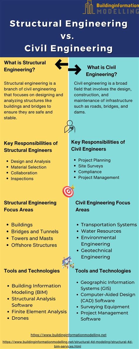 What Is The Difference Between Civil And Structural Engineering