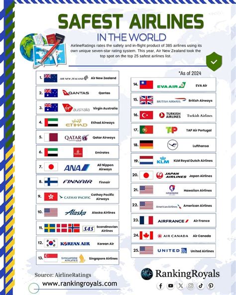 What Is The Safest Airline