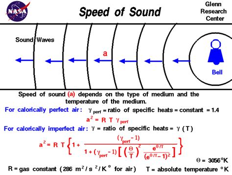 Speed of Sound: Miles Per Hour Fact Uncovered