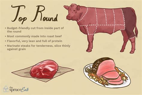 What Is Top Round Aka Inside Round