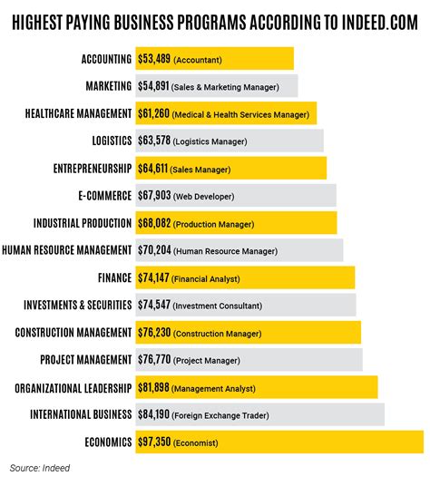 What S The Best Business Major For You The Advisor Tippie College Of Business The University Of Iowa