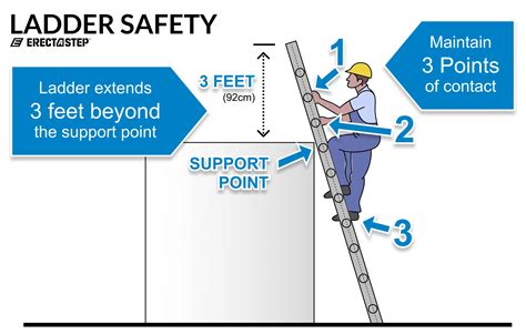 When Using Ladders You Should Safety