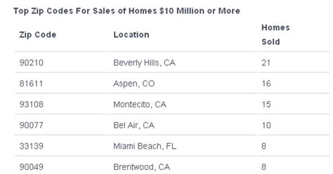 Where The Rich Live 10 Priciest Zip Codes