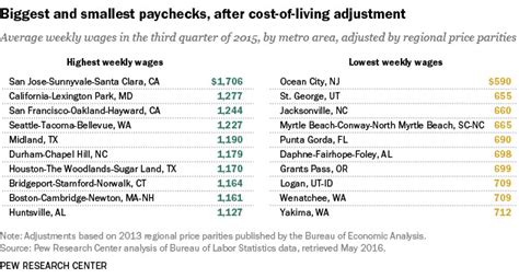 Where Wages Are Worth The Most Least In U S