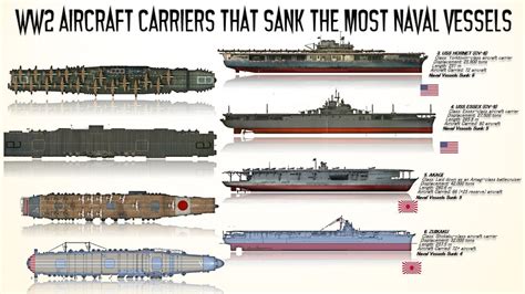 Who Operates Aircraft Carriers