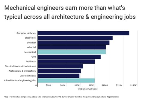 Why Is Mechanical Engineering So Much More Popular Than Other Engineering Majors I Blame Legos I Figure Most People Think Of Engineering As Building Things And Think Mechanical When They James