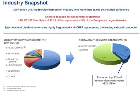 With Risks The Chefs Amp 39 Warehouse Stock Could Be Worth Much More Chef With Risks The Chefs Amp 39 Warehouse Stock Could Be Worth Much More Chef