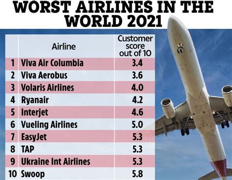 World S Worst Airlines In The World