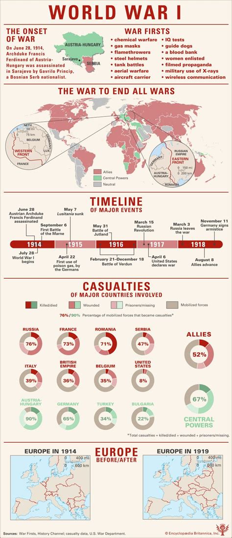 World War I Causes Years Combatants Casualties Maps Facts Britannica